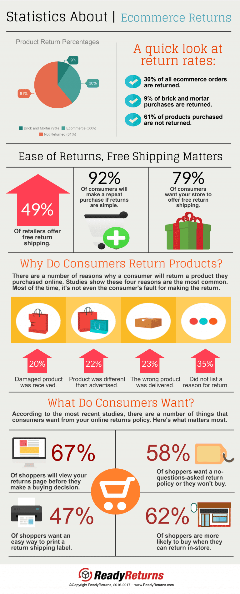 Ecommerce Returns Statistics for 2018 | ReadyCloud