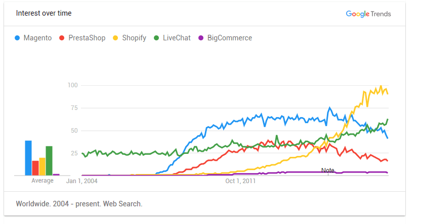 2018 Magento Statistics | ReadyCloud