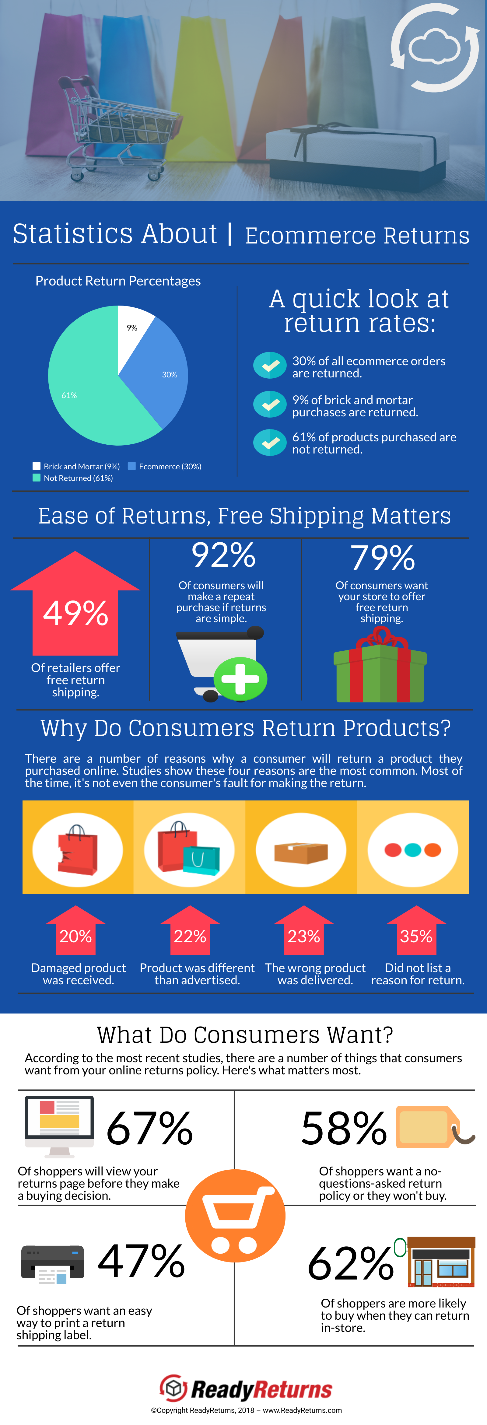 E-commerce Product Return Rate – Statistics and Trends [Infographic] -  Invesp