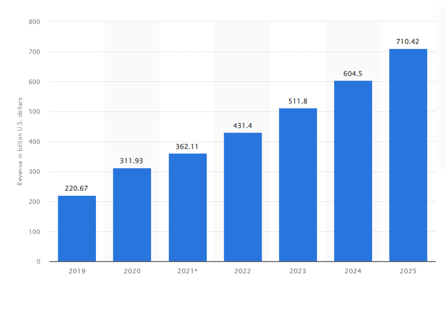 Mobile retail e-commerce sales in the United States from 2019 to 2025