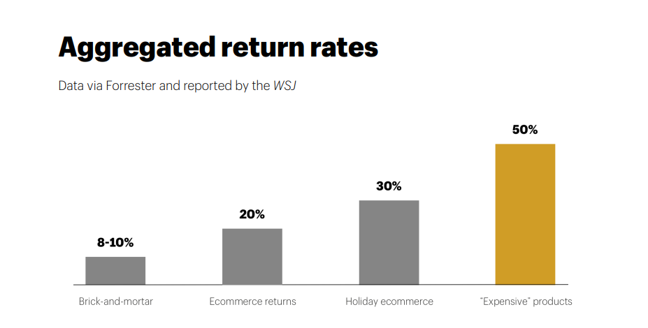 The data clearly indicates a rising trend in apparel return rates, driven by evolving consumer behaviors and increasing expectations for convenience. 