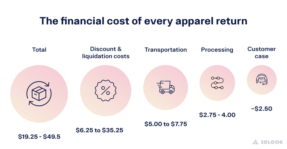 Returns are not just logistical issues; they have significant financial implications. The average cost to process a return can range from  to , factoring in shipping, restocking, and potential loss in product value, with retail returns averaging 24% across the board, according to data from Coresight. 