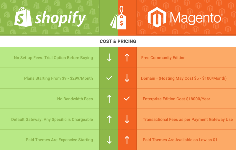 Understanding the pricing models of Shopify and Magento 2 is essential for making a well-informed choice that fits your budget and business needs. Both platforms feature a variety of pricing plans tailored to accommodate businesses of different sizes and needs.