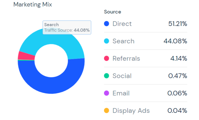 This is why they can bring 44% of their website traffic and visitors through organic searches.