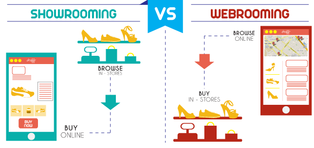 The Emergence of Webrooming and Showrooming | ReadyCloud The Emergence of Webrooming and Showrooming