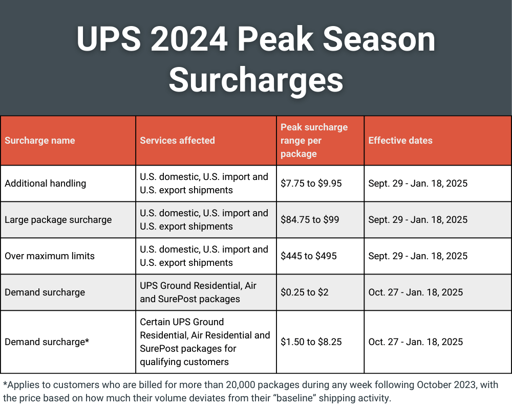 USPS holiday surcharges 2024