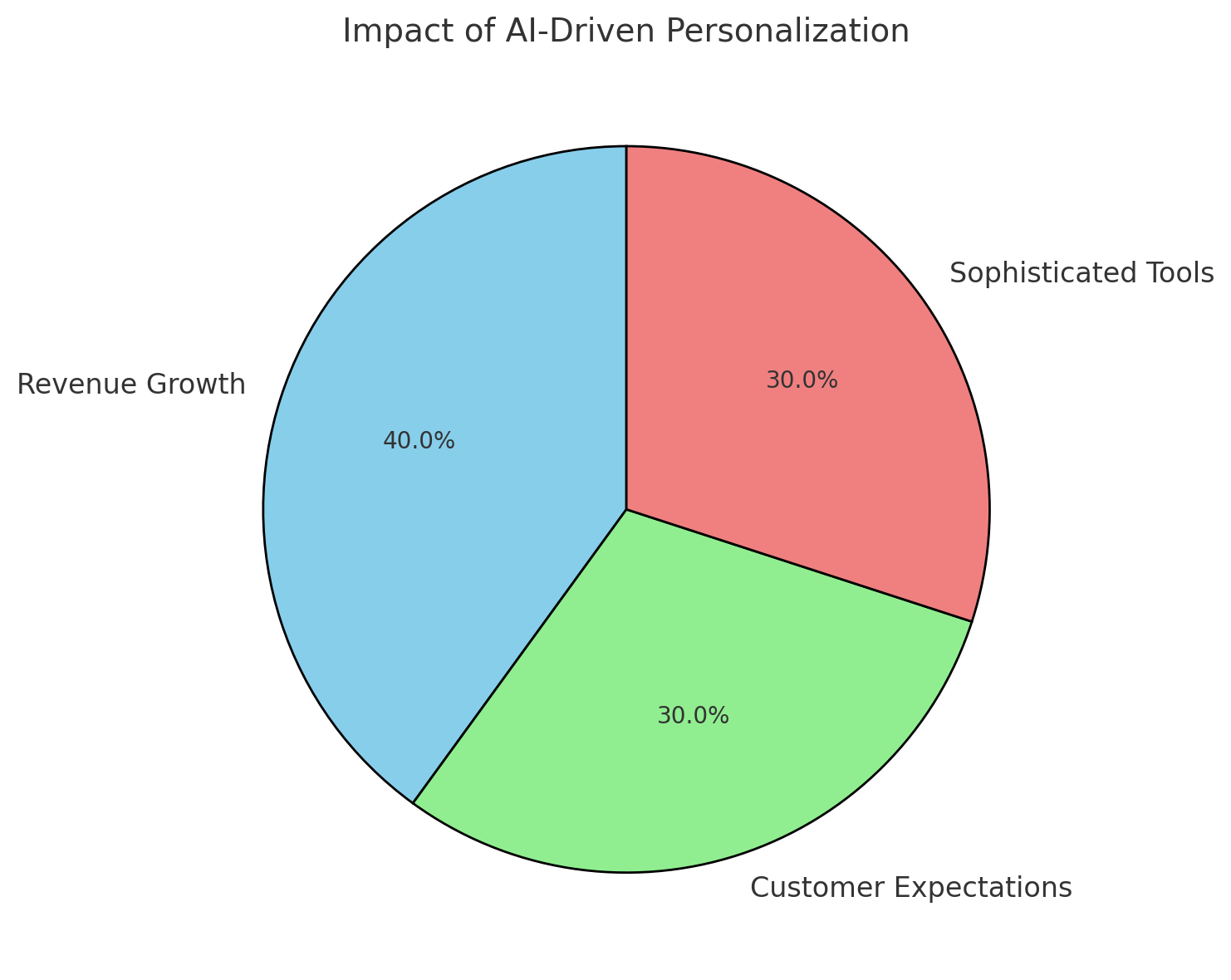 AI-Driven Personalization Research from McKinsey found that companies using AI-driven personalization tools saw a 20-40% boost in revenue, emphasizing its transformative potential. Shoppers are no longer satisfied with a one-size-fits-all approach; they expect brands to anticipate their needs and preferences seamlessly, making AI an indispensable tool for staying competitive. 