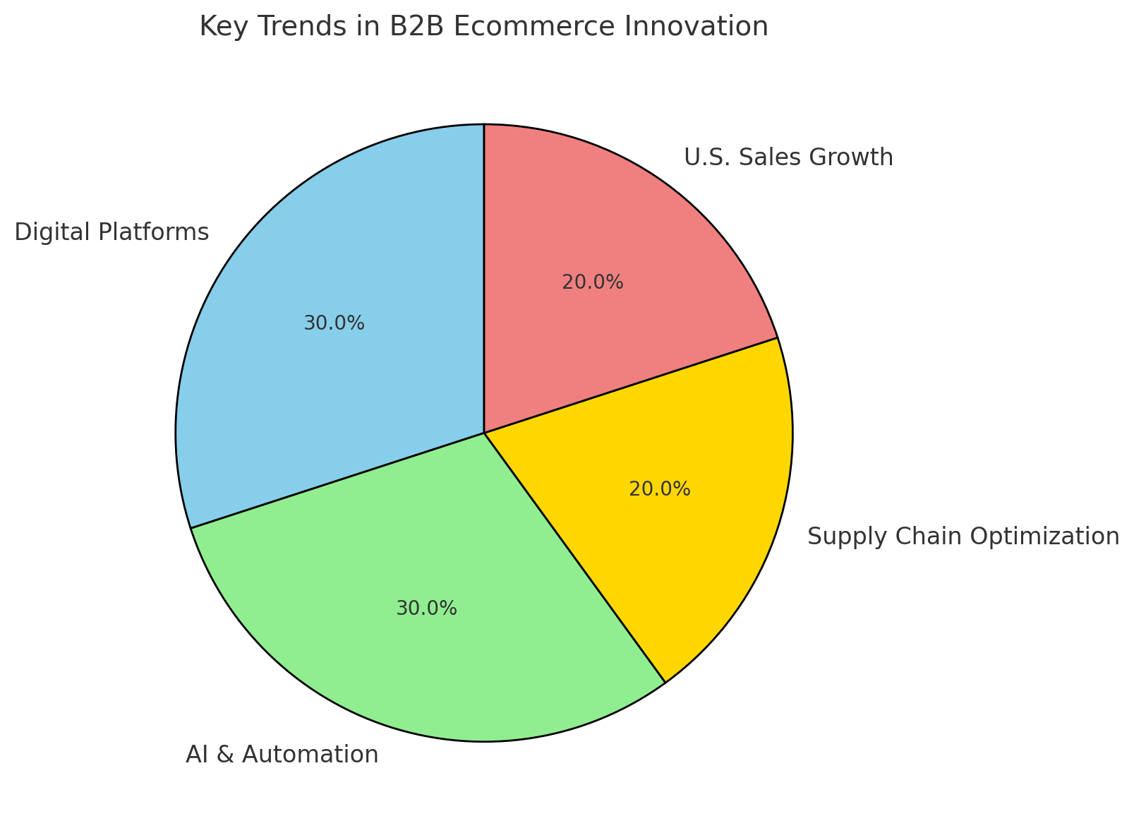 According to Forrester Research, B2B ecommerce sales in the U.S. alone are projected to hit  trillion by 2027, highlighting the sector’s immense potential.