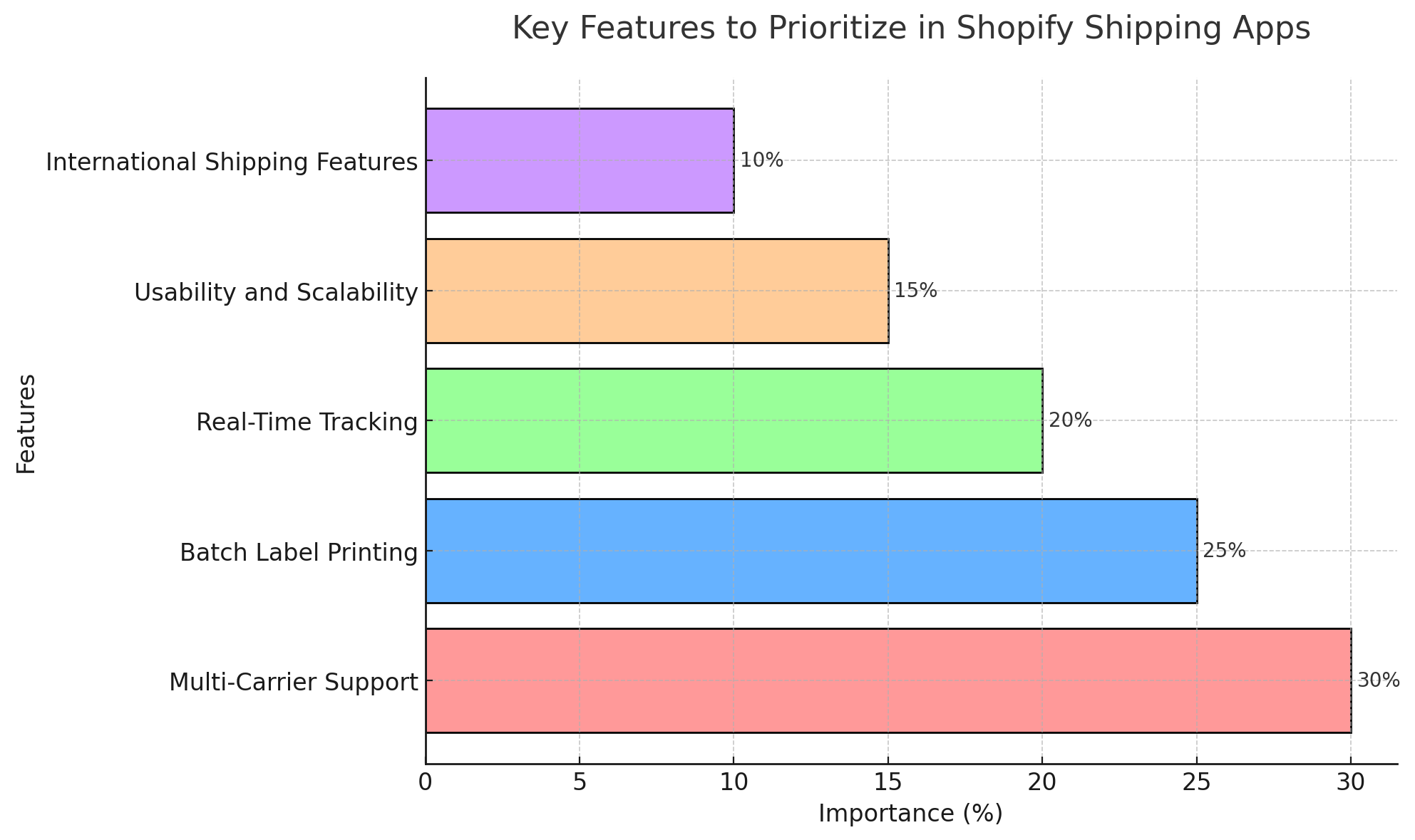 Apps with these features ensure you’re not just meeting expectations but exceeding them, creating a shipping experience that keeps customers coming back.