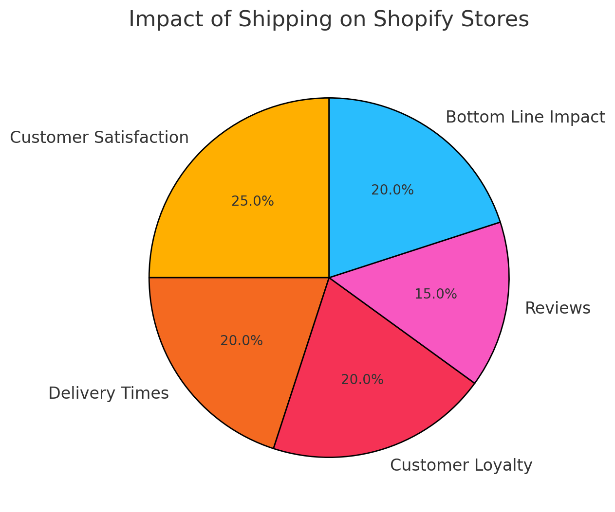 For Shopify store owners, balancing efficiency and satisfaction can be challenging, especially as orders multiply. That’s where shipping apps come into play, providing the tools to streamline logistics and enhance your operations at every level. 