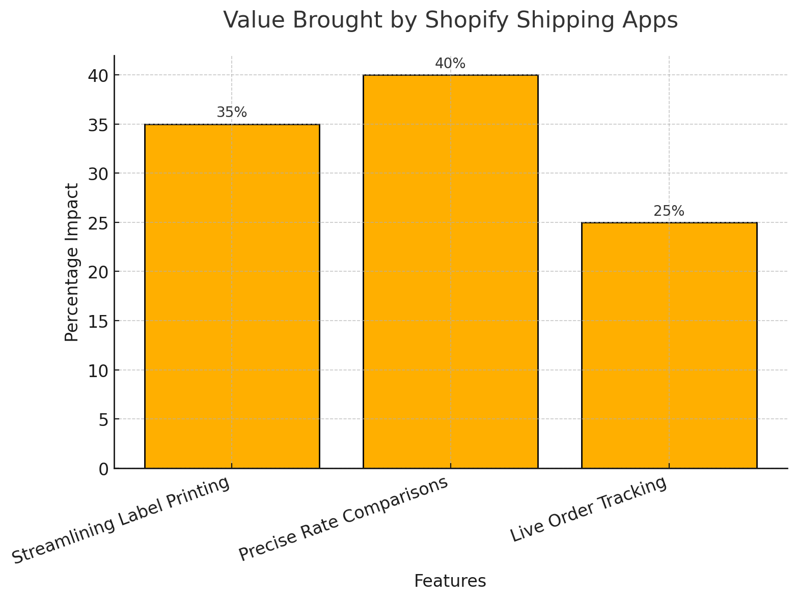 Advanced apps go even further, offering tools for managing international shipments on Shopify and optimizing costs. For example, features like customs documentation assistance and duty calculators make cross-border shipping smoother and less error-prone.