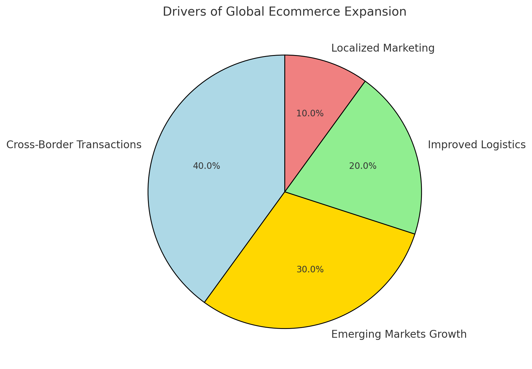 Global Ecommerce Expansion Cross-border ecommerce will continue to grow as retailers tap into international markets. Improved logistics infrastructure and localized marketing strategies will make it easier for businesses to expand globally.