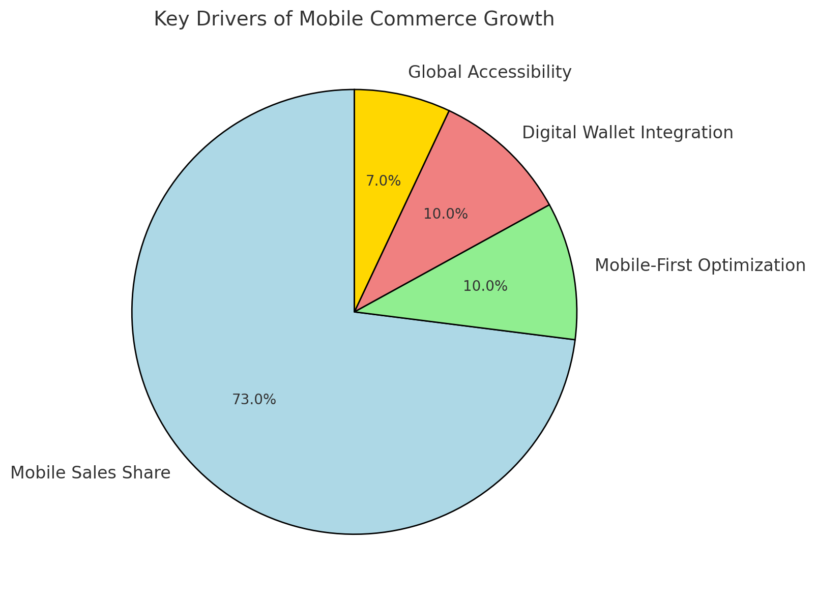 Mobile Commerce Soars Mobile commerce, often called m-commerce, kept climbing at an impressive pace throughout 2024. Statista reports that mobile sales accounted for nearly 73% of total ecommerce revenue worldwide this year, a significant increase from previous years. Retailers are optimizing their websites for mobile-first experiences, integrating digital wallets like Apple Pay and Google Pay, and prioritizing mobile app development to capture this expanding market.