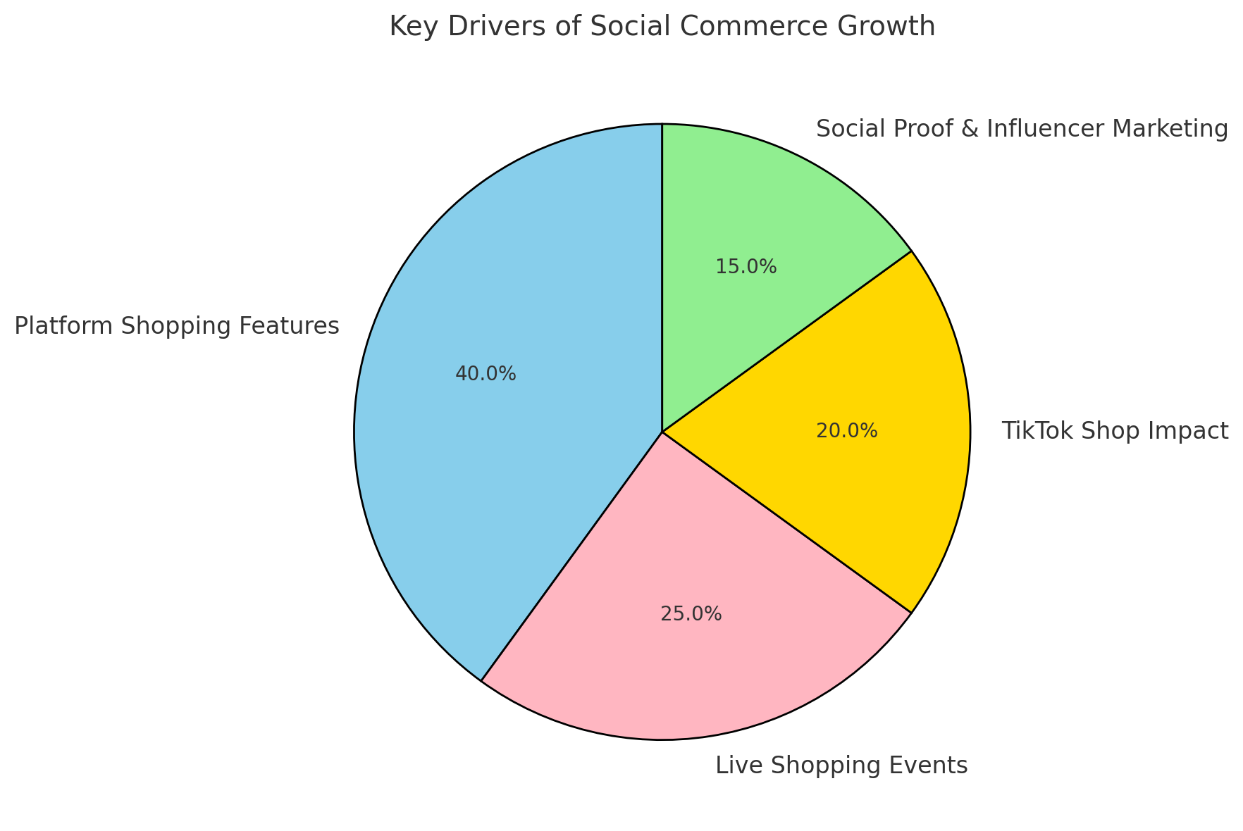 TikTok Shop, in particular, has been a game-changer, allowing creators to showcase products and drive direct sales during live streams. This shift underscores the rising influence of social proof and influencer marketing in the world of ecommerce.