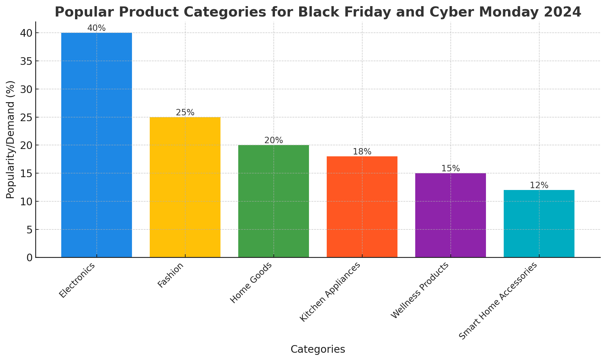 Electronics remain a perennial favorite during Black Friday and Cyber Monday. Expect high demand for gaming consoles, smart devices, laptops, and other tech gadgets. Beyond electronics, fashion, home goods, and kitchen appliances are consistently popular, with substantial discounts drawing significant consumer interest. Emerging categories, such as wellness products and smart home accessories, are also becoming sought-after.