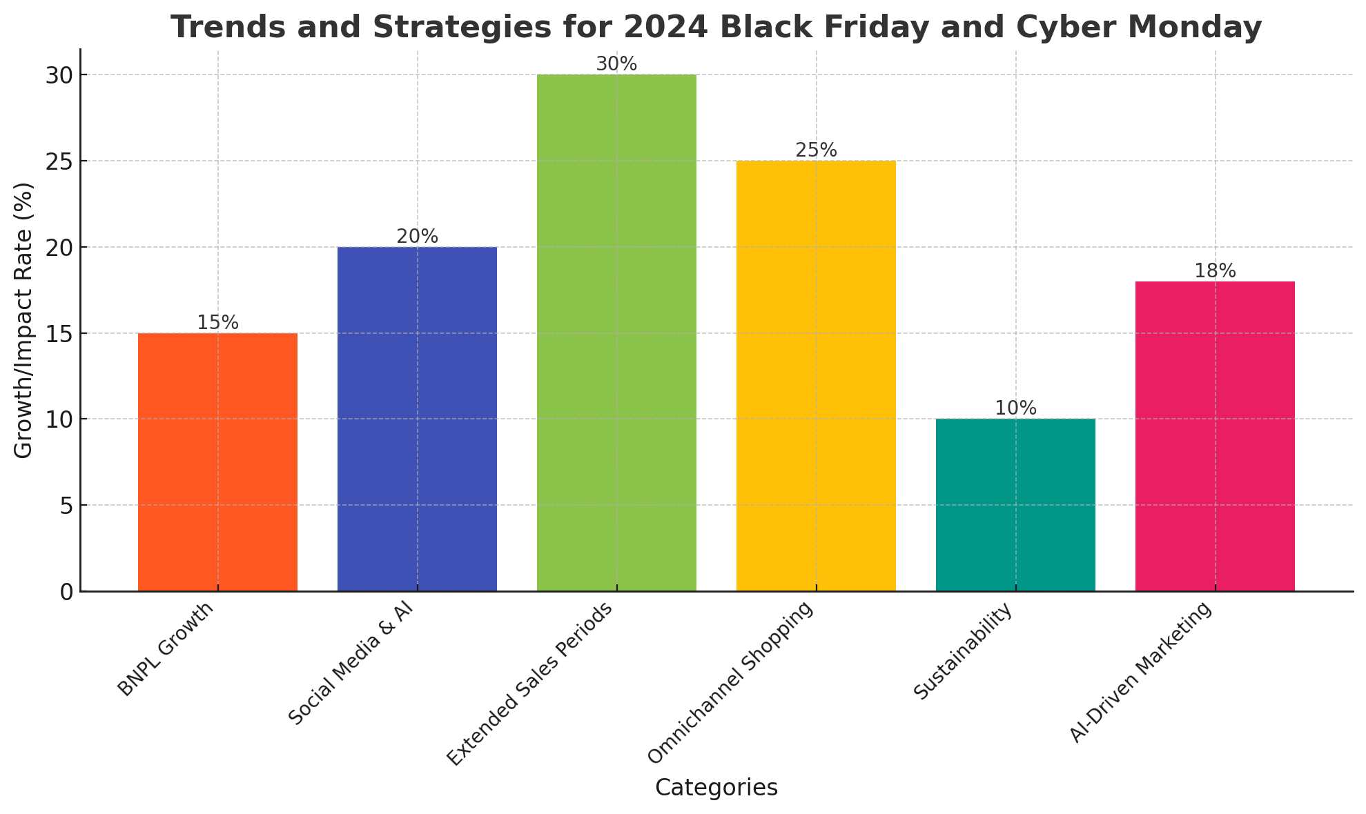 Emerging Trends The retail landscape for Black Friday and Cyber Monday is undergoing a rapid transformation. These trends will shape how businesses and consumers interact in 2024: