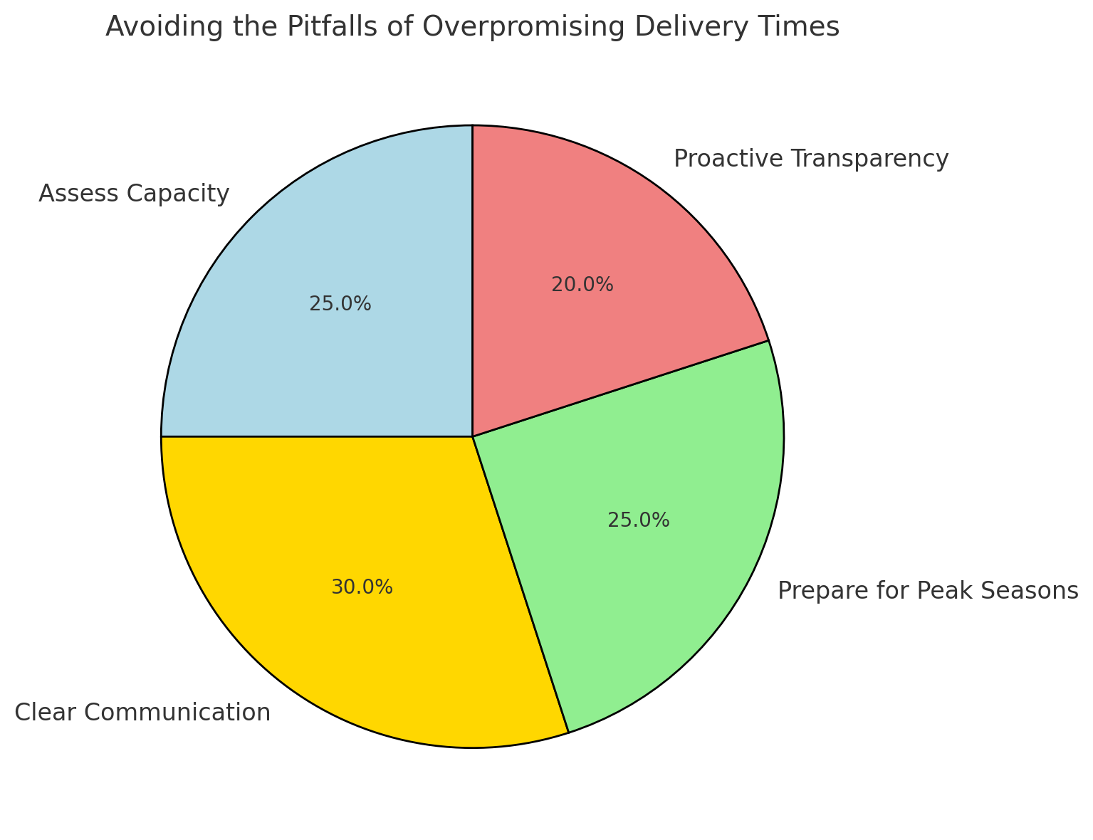 Pro Tip: Customers are more forgiving of longer delivery times if they're informed upfront. Accuracy builds trust.