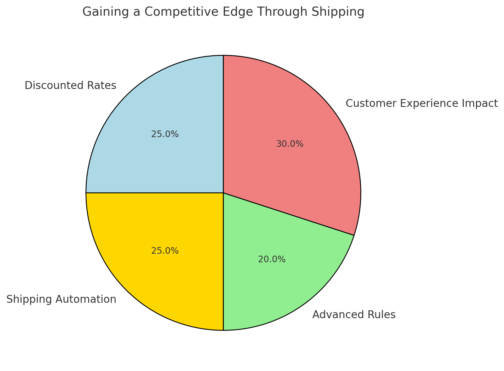 Shipping plays a vital role in shaping the customer experience, directly influencing their satisfaction with your brand. It’s also a key driver of business growth, impacting retention rates and your ability to scale effectively. In mastering BigCommerce’s robust features, you’re not just delivering products—you’re delivering exceptional customer experiences.