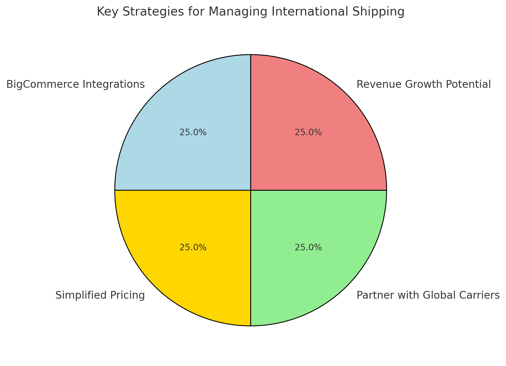 Why It Matters: Studies show that businesses offering international shipping can increase their revenue by up to 20%, proving the value of breaking into new markets.