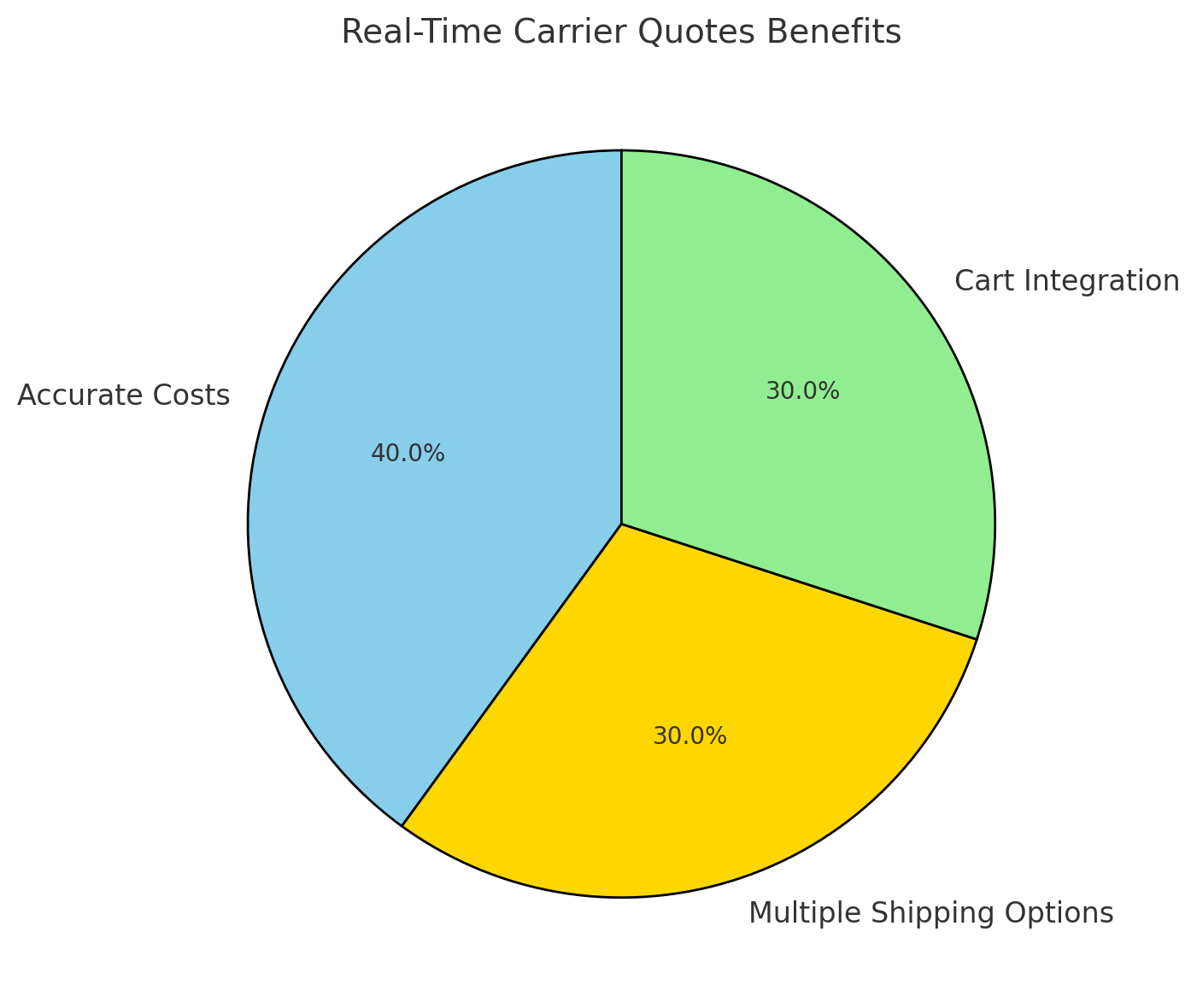 Being upfront about costs fosters trust and helps lower cart abandonment rates, ultimately boosting conversions.