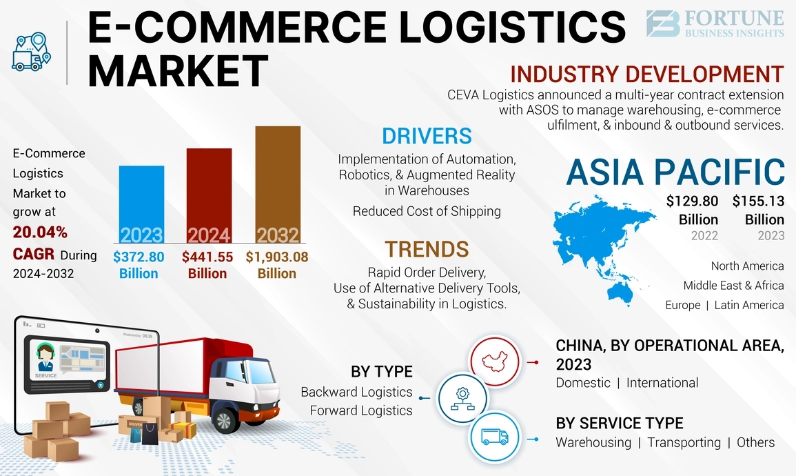 Forward and reverse logistics and order fulfillment have become cornerstones of the ecommerce experience, playing a critical role in customer satisfaction and brand loyalty. Shoppers now expect faster, more efficient delivery options, alongside transparent shipping processes that align with their values, such as sustainability and convenience.