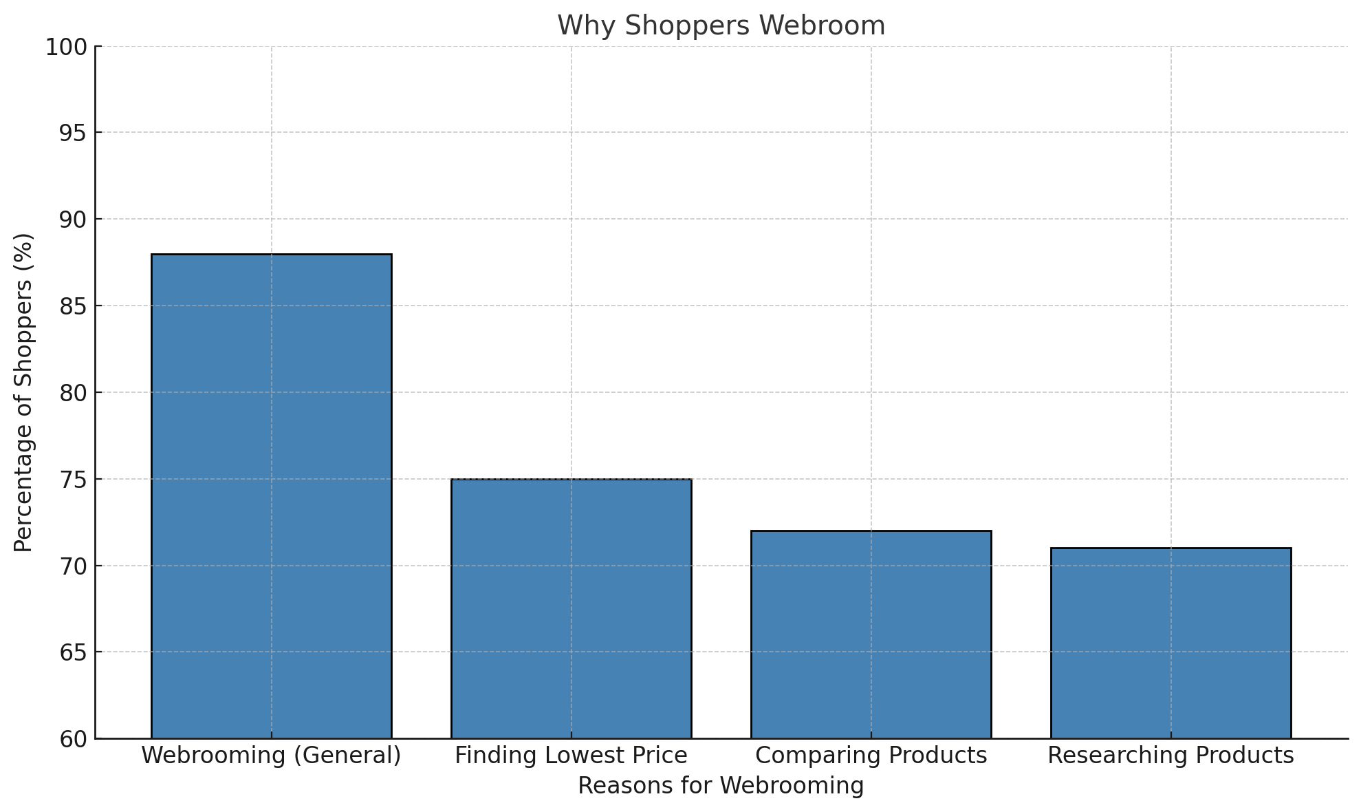 The simple answer is: Most shoppers are webrooming. According to Retail Perceptions, 88% of consumers take the time to webroom and compare prices between different stores online before making a buying decision. Here’s how it breaks down. 75% of shoppers want to find the lowest price, while 72% just want to compare products and offerings, meanwhile about 71% are simply researching products they want to buy.