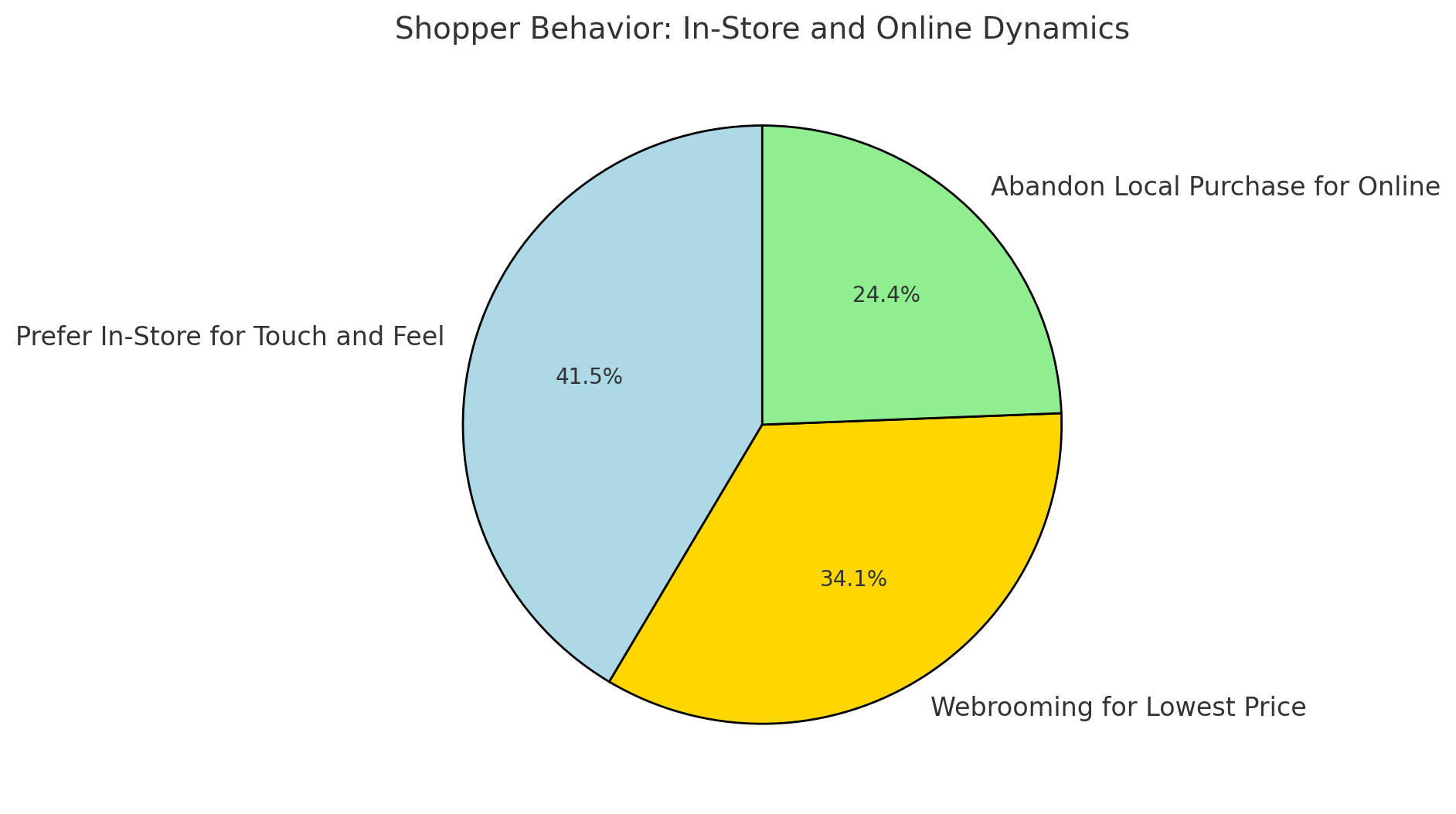 While studies find that about 85% of shoppers like in-store shopping because they can see and touch the products, many happen to go online after the fact, often when they are in the store itself, to see if there’s a better deal online. Then, intrigued, about 70% of them will webroom that price to find the lowest one. Often, this can lead to them abandoning the purchase locally and buying that product online instead. That’s where online retailers can really cash in by making optimizing their stores for success.