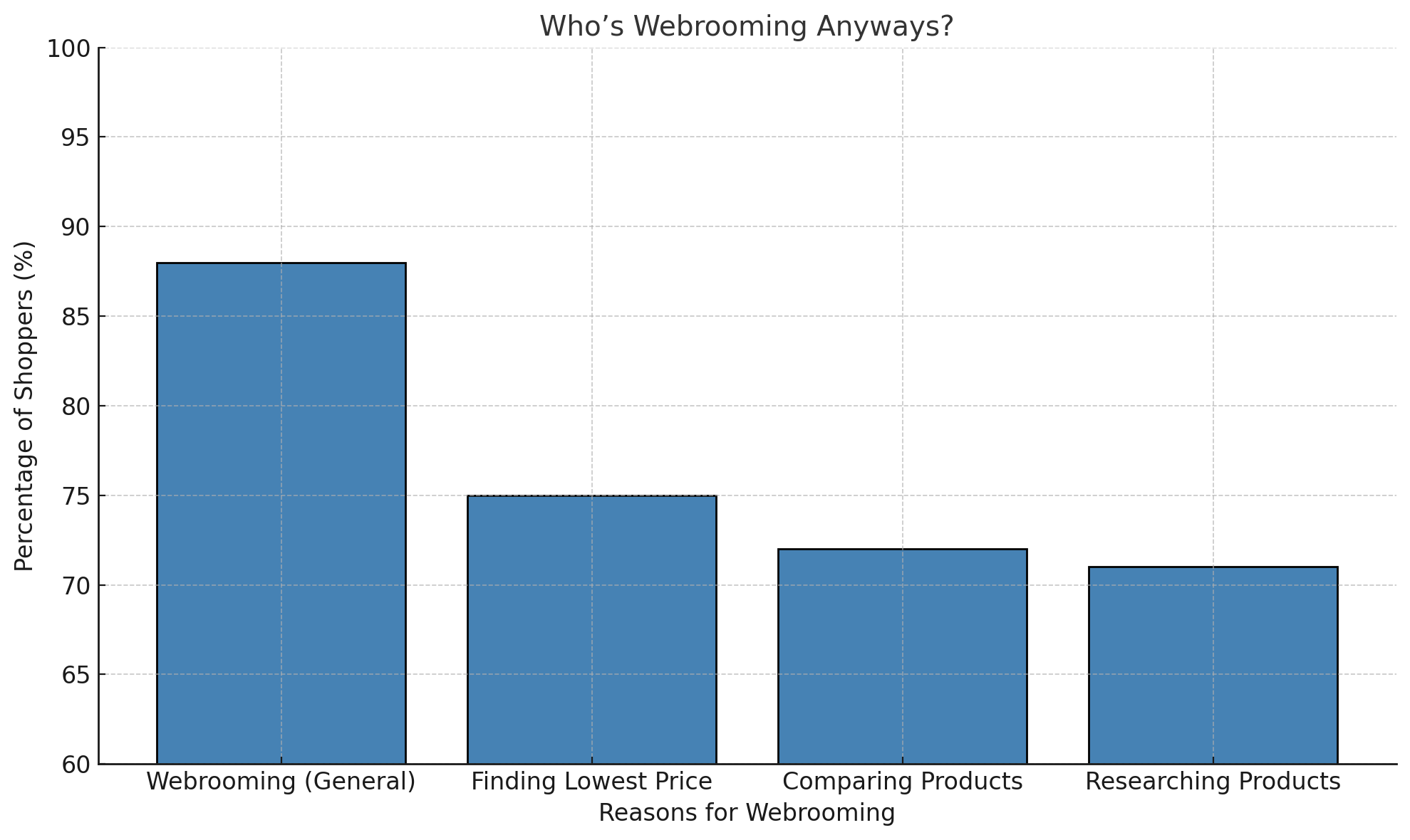 The simple answer is: Most shoppers are webrooming. According to Retail Perceptions, 88% of consumers take the time to webroom and compare prices between different stores online before making a buying decision. Here’s how it breaks down. 75% of shoppers want to find the lowest price, while 72% just want to compare products and offerings, meanwhile about 71% are simply researching products they want to buy.