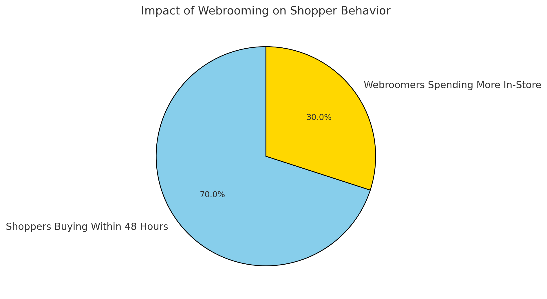 Webrooming vs. Showrooming: A Retail Tug-of-War Showrooming, the opposite of webrooming, is all about checking out items in-store before deciding to buy them online. While showrooming remains a concern for retailers, webrooming offers unique opportunities: Higher Conversion Rates: Shoppers who engage in webrooming are more inclined to finalize their purchases. A 2024 survey found that 70% of webroomers buy within 48 hours of in-store visits. Increased Cart Values: In-store purchases often include additional items, with webroomers spending 15-20% more on average compared to online-only shoppers.