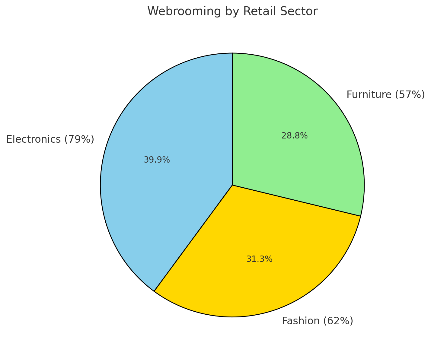 Webrooming Statistics by Industry Webrooming affects all retail sectors, but some industries benefit more than others: Electronics: Webrooming is particularly common with high-value items like laptops and smartphones, with 79% of shoppers researching these products online before buying. Fashion: Clothing and footwear see a 62% webrooming rate as customers want to confirm sizes and styles. Furniture: Large-ticket items like sofas and dining tables are often webroomed, with 57% of buyers visiting stores to inspect materials.