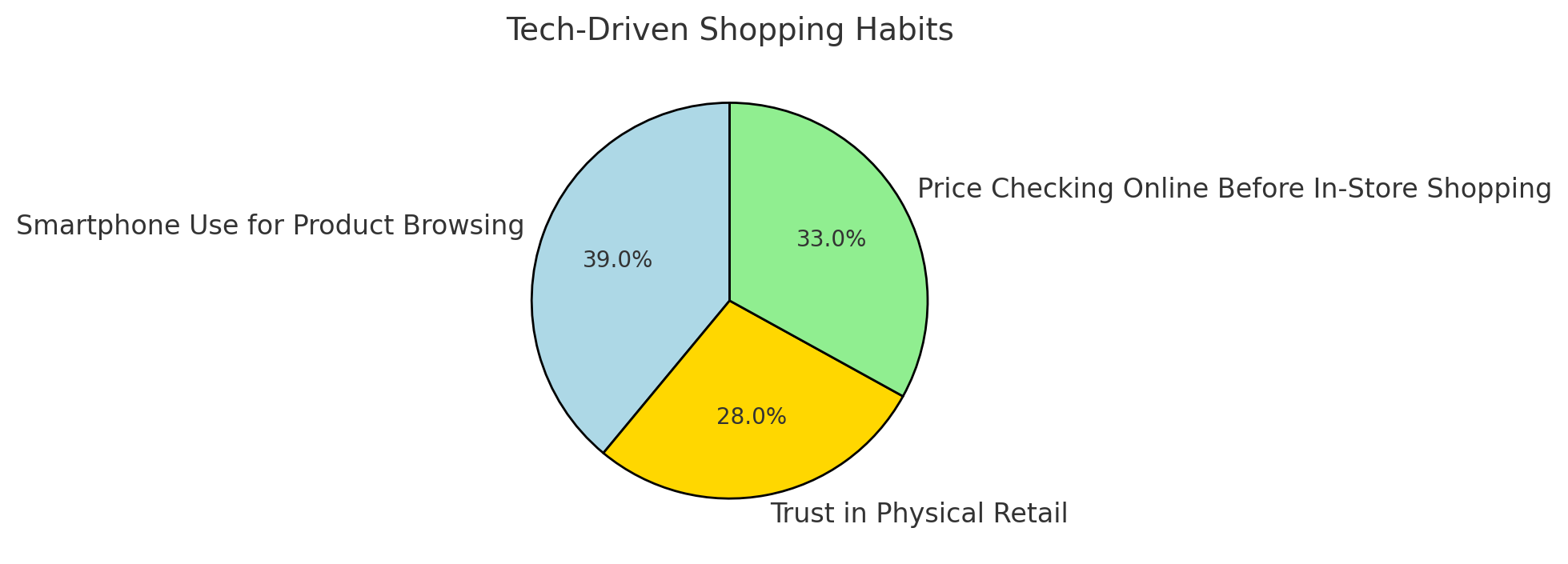 In 2025, shoppers expect a flawless connection between their online and in-store shopping experiences. Webrooming provides a hybrid shopping path that meets these expectations, offering the convenience of digital research and the tactile benefits of physical stores.