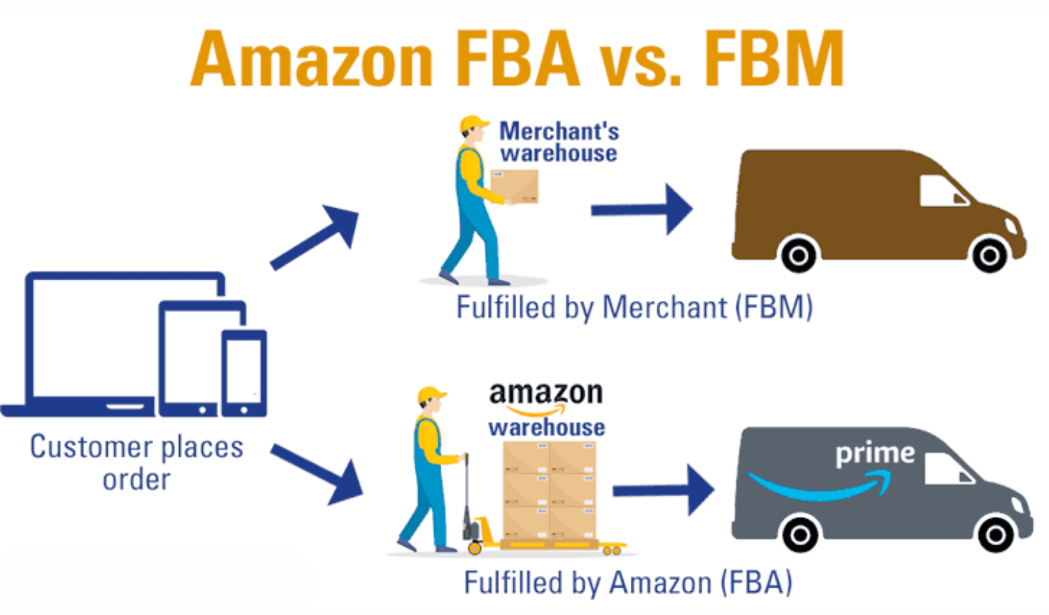 Amazon FBA vs FBM | ReadyCloud