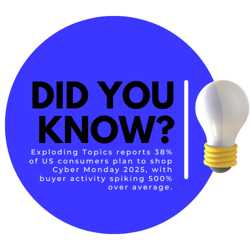 On the holiday-week front, research from Exploding Topics cites that 38% of US consumers plan to participate in Cyber Monday events in 2025 and notes that buyer activity spikes by over 500% on Cyber Monday versus an average day. | ReadyCloud On the holiday-week front, research from Exploding Topics cites that 38% of US consumers plan to participate in Cyber Monday events in 2025 and notes that buyer activity spikes by over 500% on Cyber Monday versus an average day.