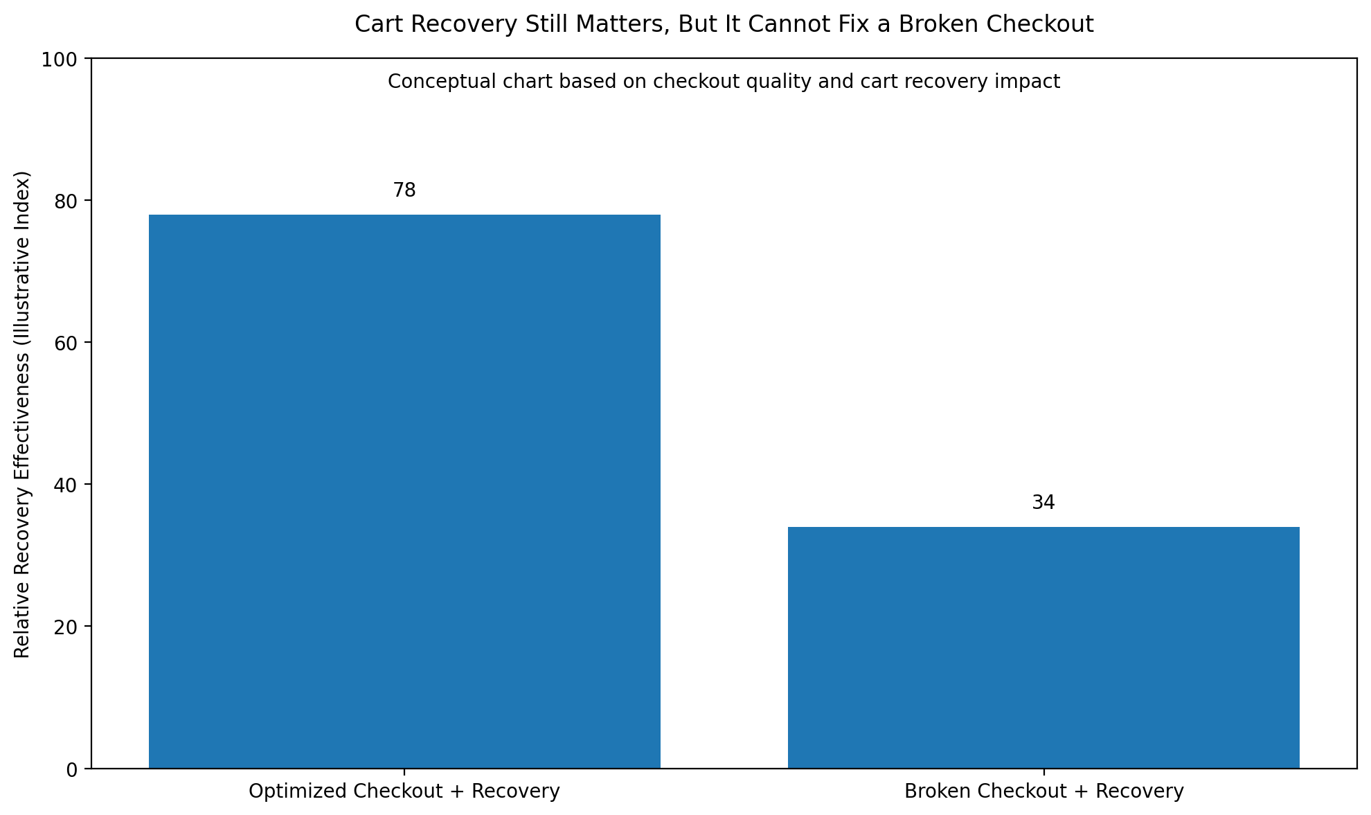 Cart Recovery | ReadyCloud Abandoned cart emails, retargeting, and reminders still have value in 2026. They can absolutely recover sales, especially for shoppers who were distracted or undecided.