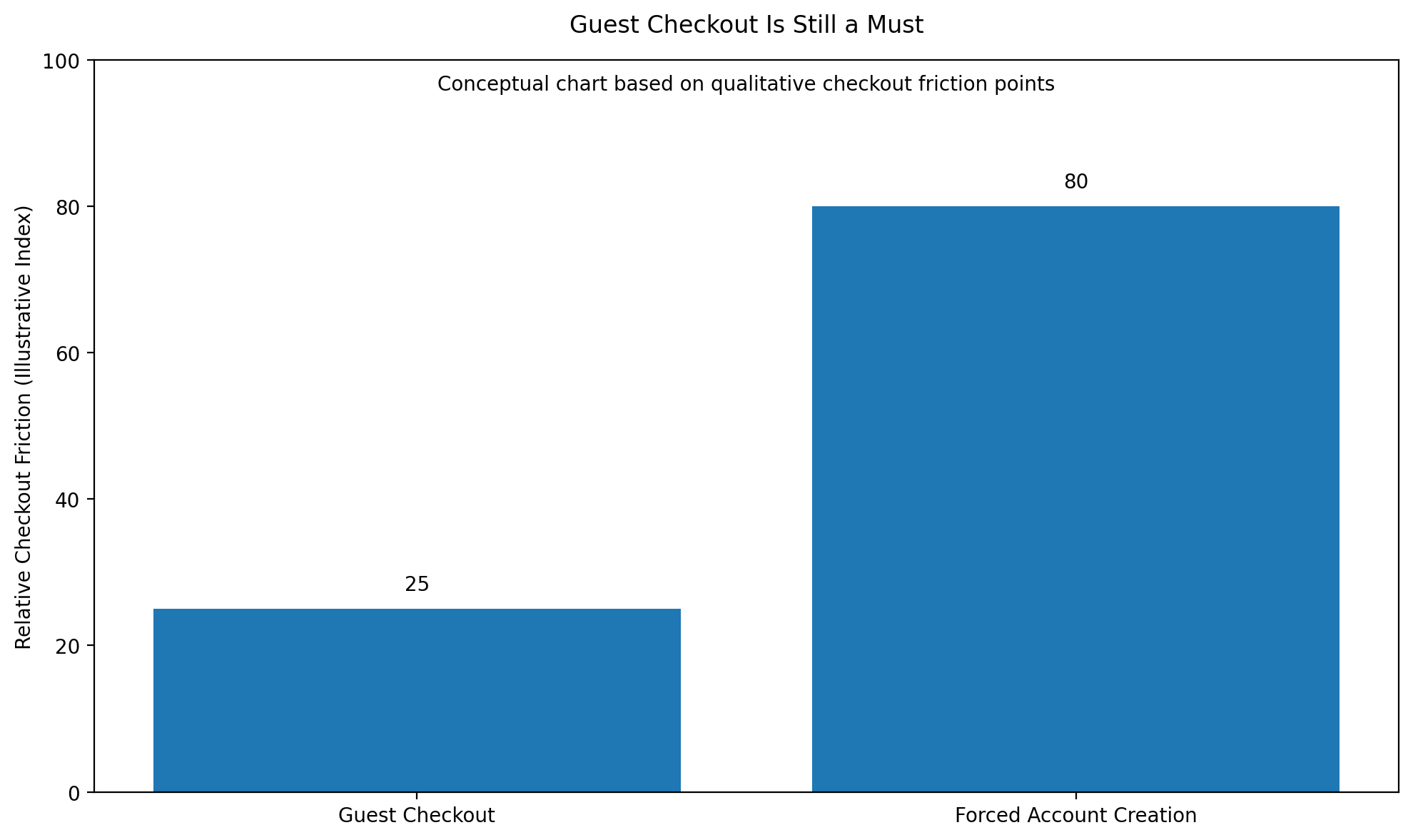 Guest Checkout | ReadyCloud Many shoppers do not want to commit to a relationship before they even finish a purchase. They do not want another password to remember or another inbox filling up with promotional emails. They want a fast transaction.