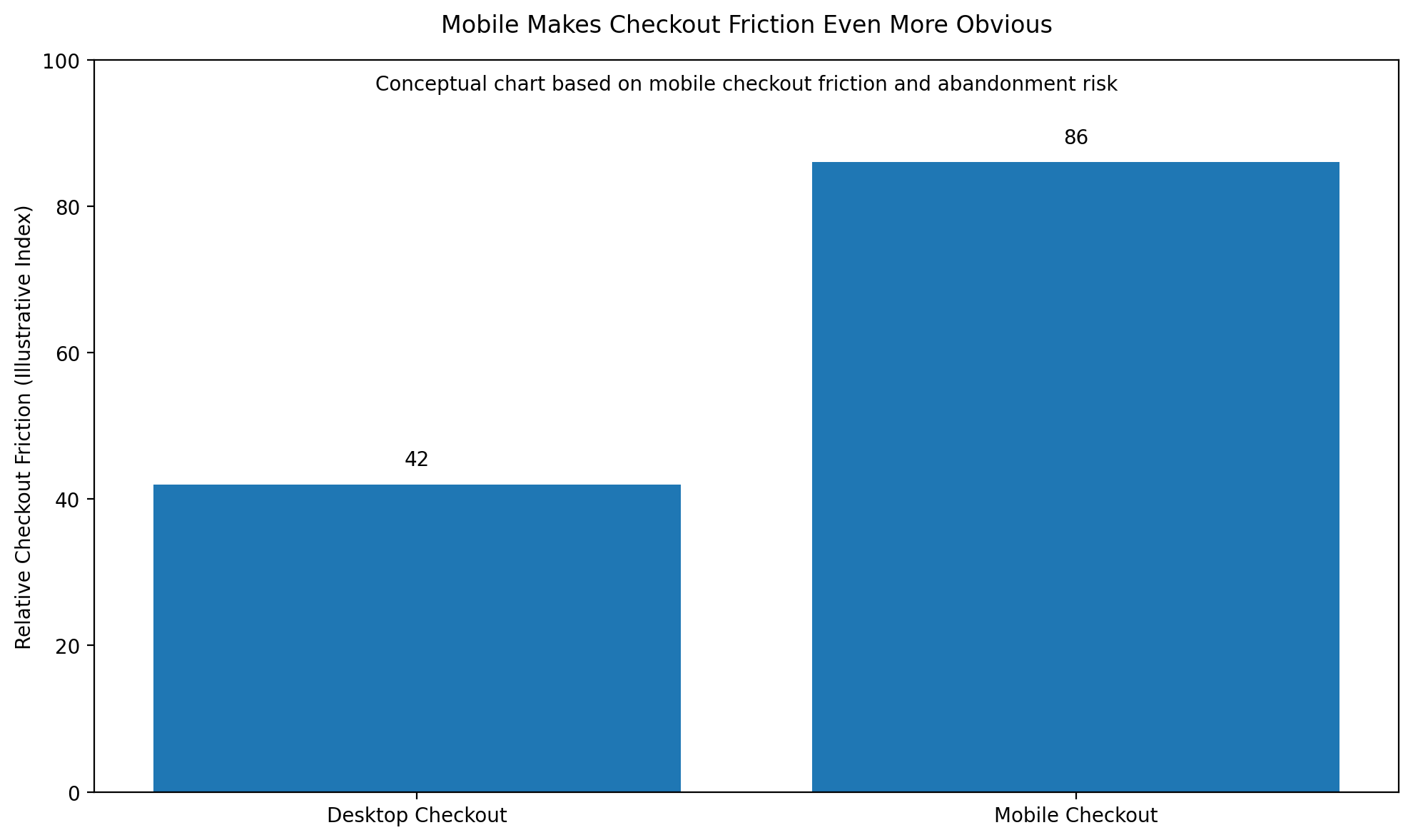 Mobile Checkout | ReadyCloud Cart abandonment and mobile commerce are tightly connected in 2026. A huge share of ecommerce browsing and buying now happens on smartphones, which means small frustrations feel even bigger.
