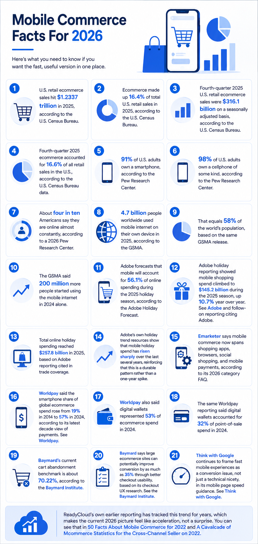 Mobile Commerce Facts For 2026