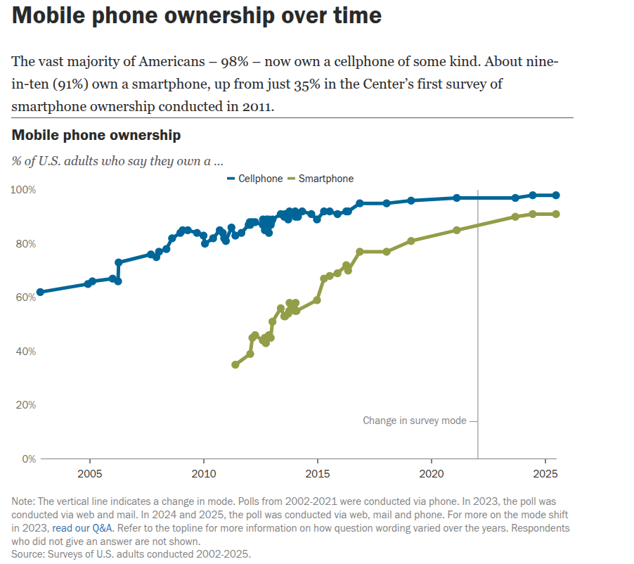 The easiest way to understand the current moment is to examine the overlap among ecommerce growth, smartphone saturation, and payment behavior. The U.S. Census Bureau shows ecommerce is still expanding. In the fourth quarter of 2025, U.S. retail e-commerce sales reached an estimated $316.1 billion on a seasonally adjusted basis, marking a 1.7 percent increase over the third quarter. Total retail sales came in at $1,900.5 billion, up 0.4 percent during the same period. Compared to the fourth quarter of 2024, e-commerce sales rose 5.3 percent, outpacing total retail sales growth of 2.7 percent. E-commerce also made up 16.6 percent of all retail sales in the quarter, showing its continued strength as a major part of the retail economy.