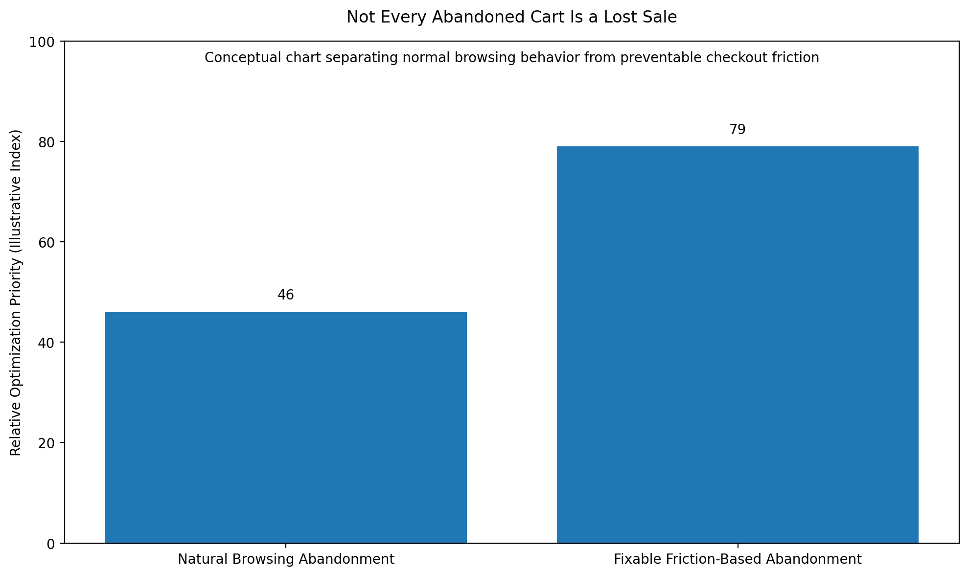The goal is not zero abandonment. That is unrealistic. The goal is to reduce unnecessary abandonment caused by confusion, friction, lack of trust, or hidden costs. | ReadyCloud The goal is not zero abandonment. That is unrealistic. The goal is to reduce unnecessary abandonment caused by confusion, friction, lack of trust, or hidden costs.
