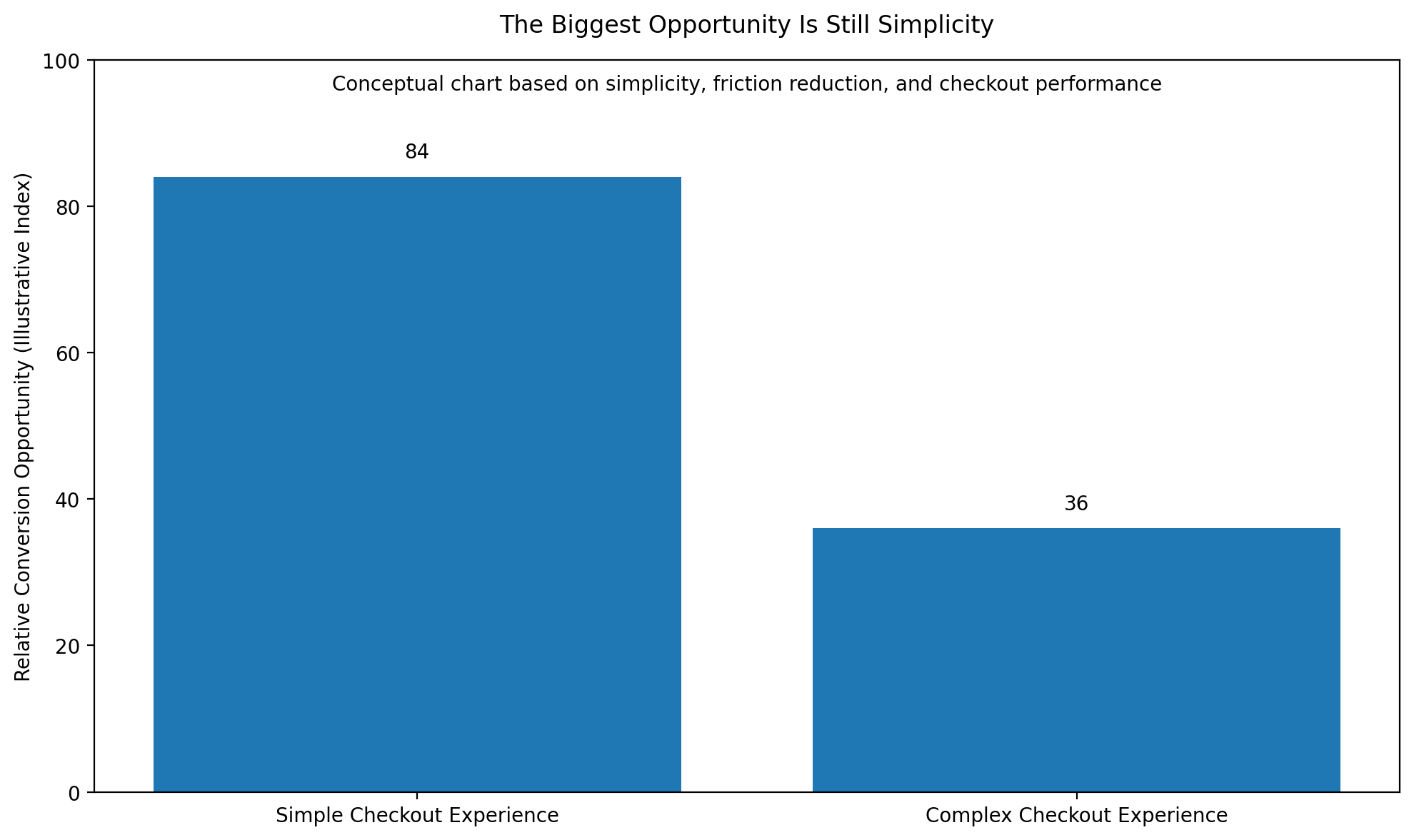 Opportunity | ReadyCloud A lot of ecommerce growth conversations get pulled toward flashy tactics, new channels, and trend-heavy strategies. Cart abandonment usually improves through something much less glamorous: simplicity.