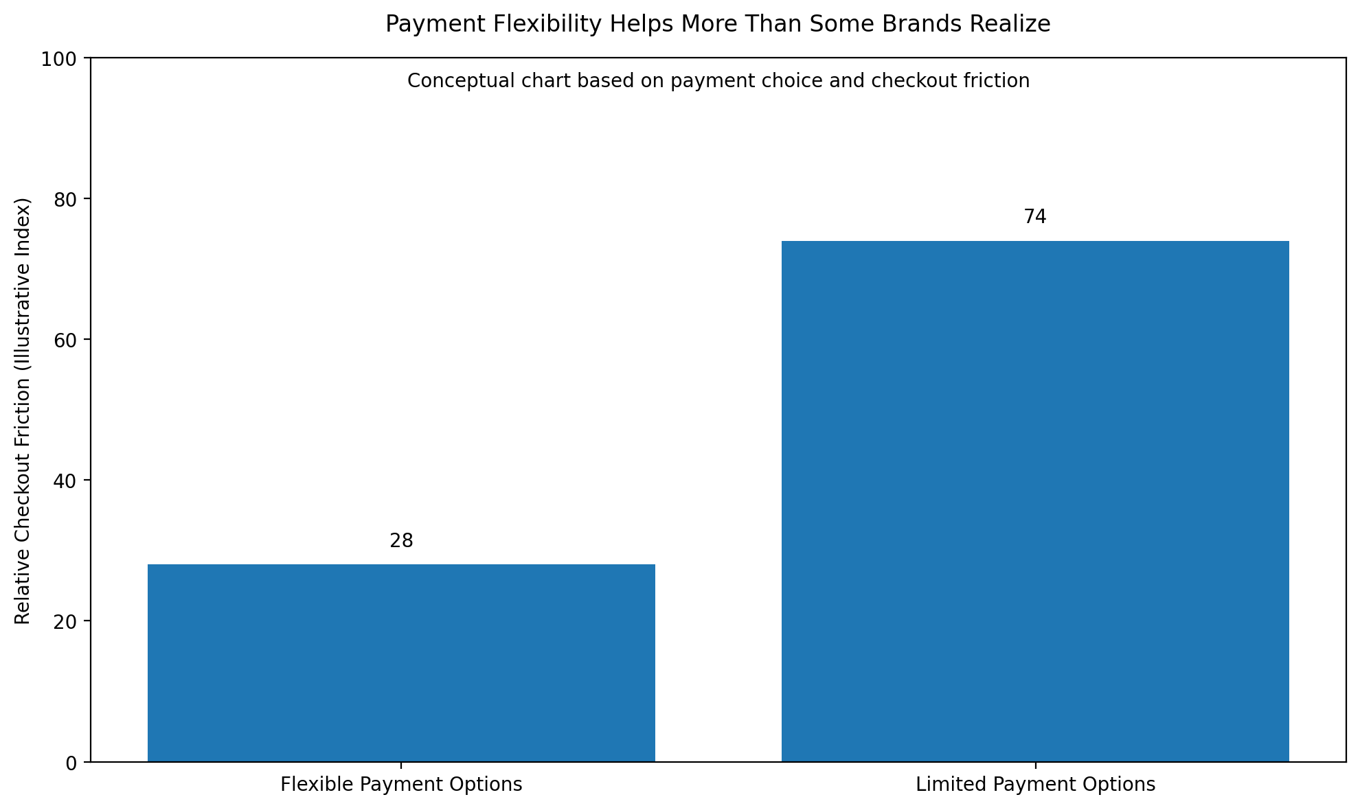Payment Flex | ReadyCloud Limited payment options can quietly hurt conversion. Customers often arrive at checkout already expecting certain methods to be available. If they cannot pay the way they prefer, frustration shows up fast.
