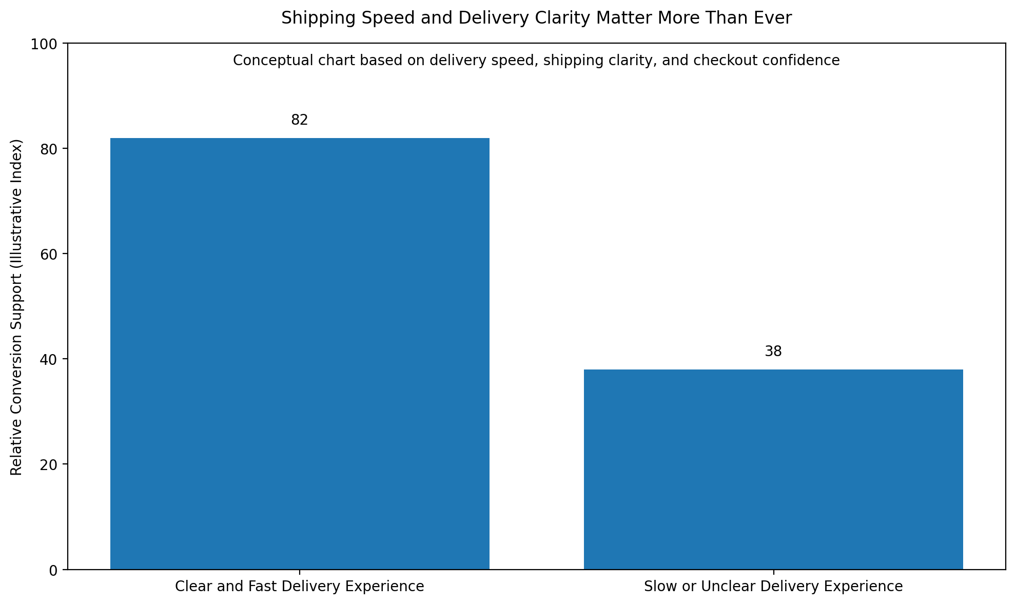 Shipping Speed | ReadyCloud Delivery speed also affects the item's emotional value. If the purchase feels urgent or exciting, a slow timeline cools that momentum. If the product is easy to find somewhere else, the shopper may leave and buy from a competitor with clearer or faster shipping.