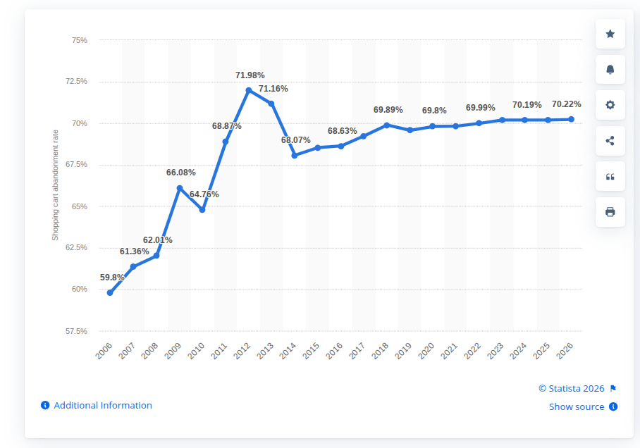 Statista Cart Abdondment | ReadyCloud The average cart abandonment rate remains painfully high in 2026, at roughly 7 out of 10 carts not converting to completed orders. That single reality tells you how much revenue is still being left on the table in online retail.