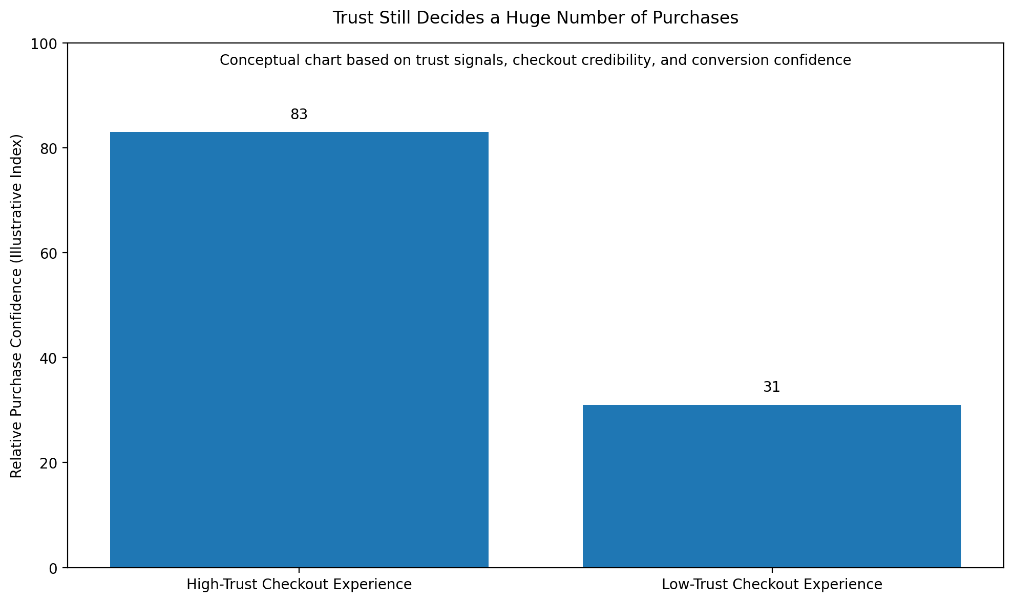 Trust | ReadyCloud Trust is still one of the biggest forces at checkout in 2026. The customer is about to hand over payment details, shipping information, and confidence. If the site does not feel credible, the sale gets shaky fast.