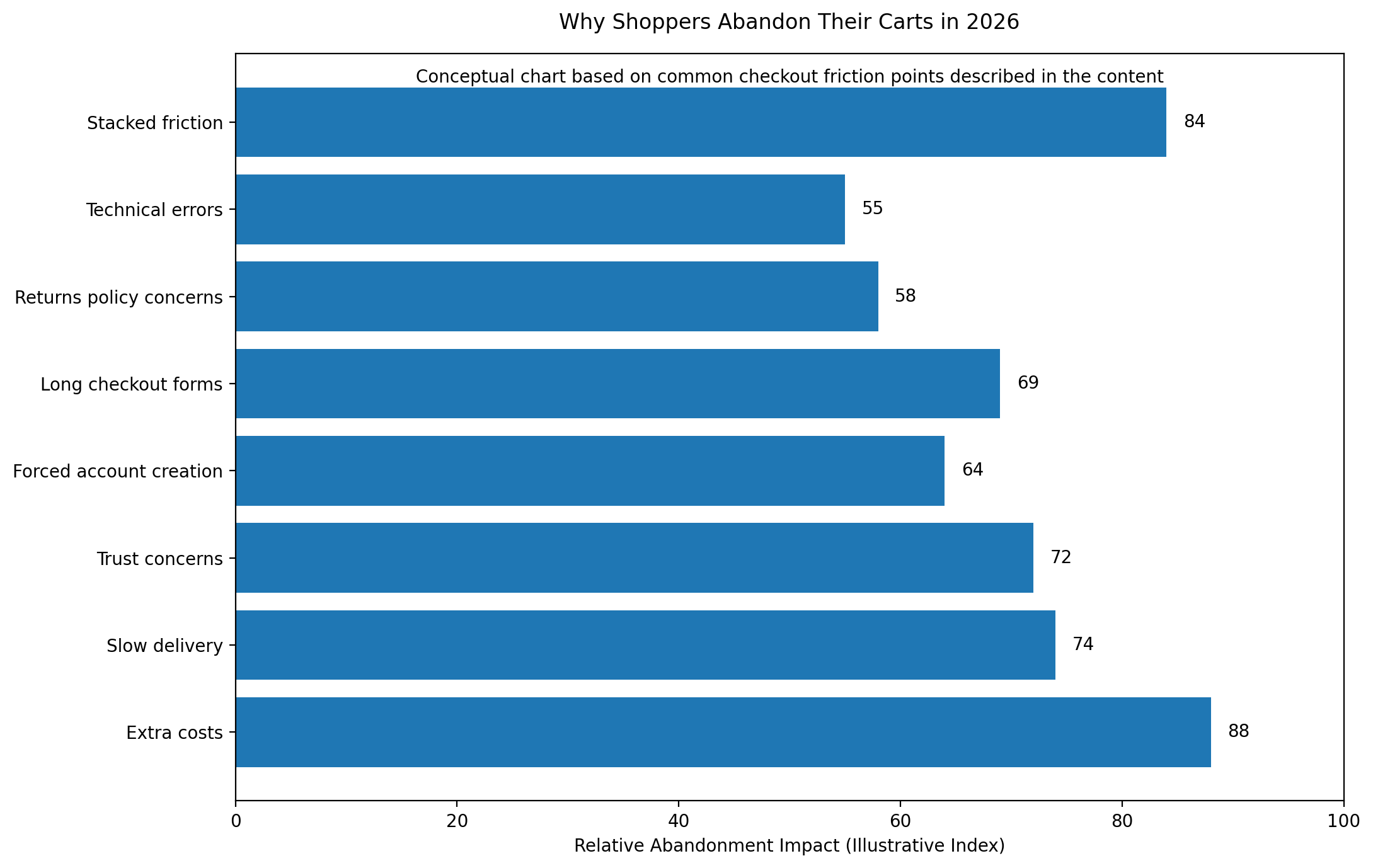 Why Shoppers Abandon Carts | ReadyCloud The reasons shoppers abandon carts are not especially mysterious in 2026. They are the same pain points that have frustrated online buyers for years, but the stakes are higher now because customer expectations are higher, too.