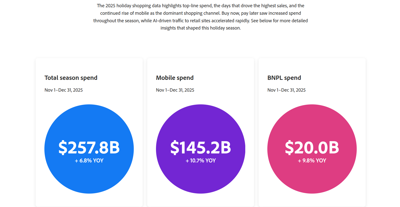 That shift also shows up in seasonal spending. Adobe’s holiday shopping coverage reported that U.S. shoppers spent $145.2 billion on mobile devices during the 2025 holiday season, up 10.7% from 2024, while total online holiday spending reached $257.8 billion. In other words, more than half of online holiday spending came through mobile. According to Adobe, reporting based on its data, mobile is now doing far more than assisting with purchases. It is closing them.