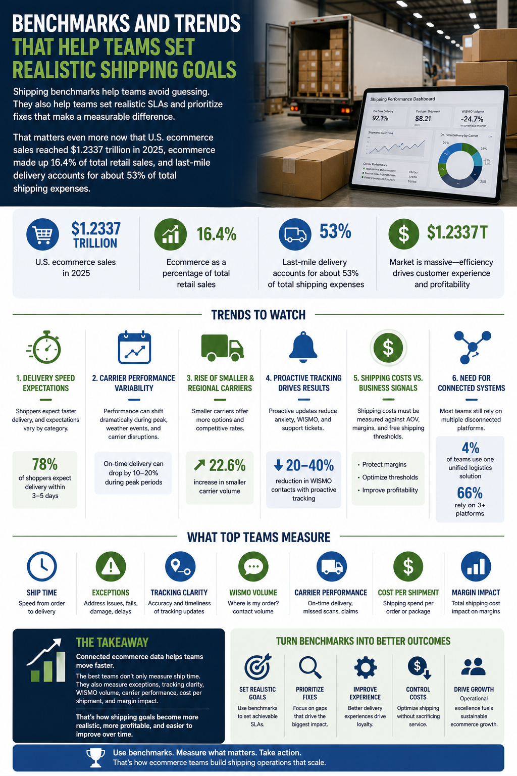 Benchmarks And Trends That Help Teams Set Realistic Shipping Goals
