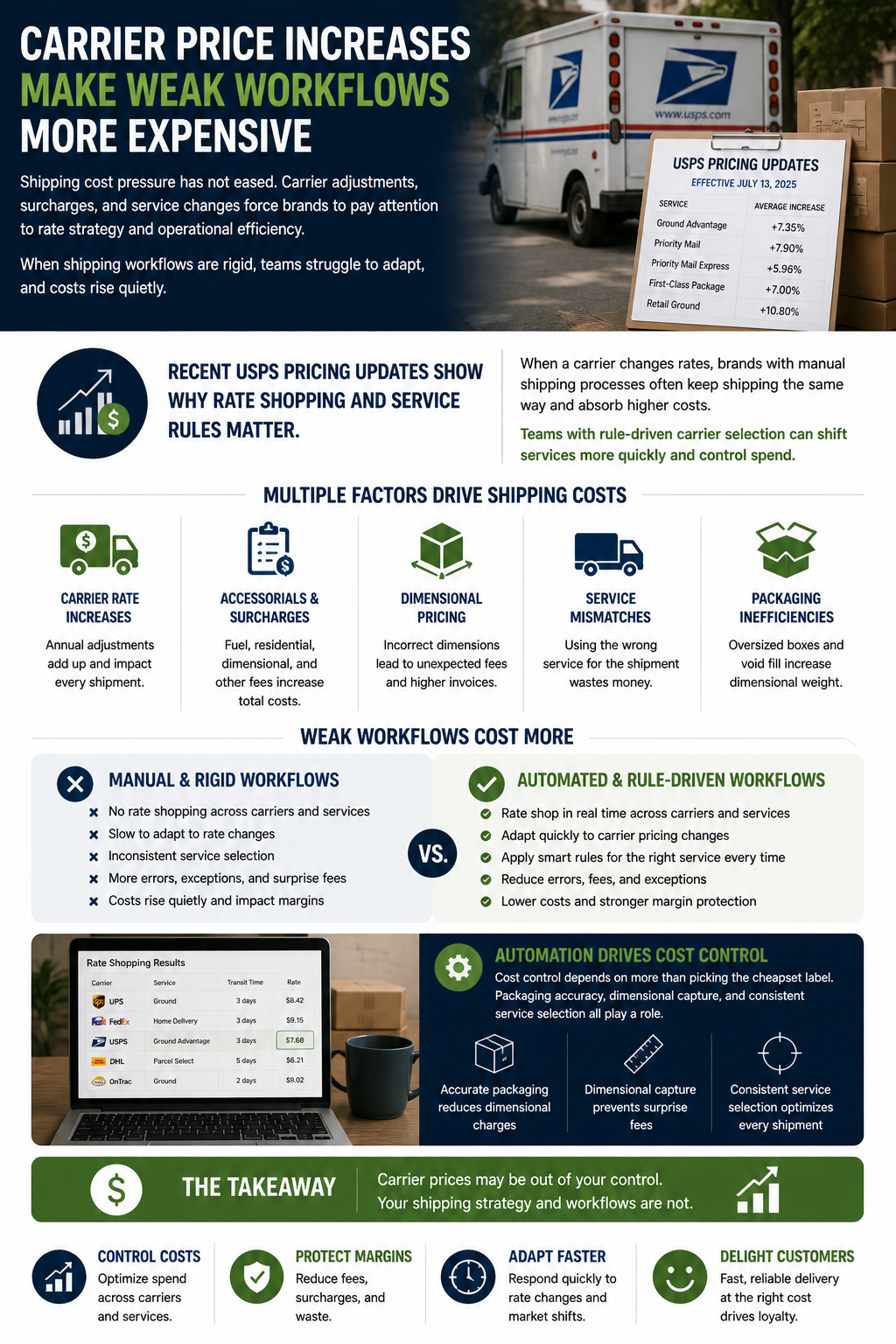 Carrier Price Increases Make Weak Workflows More Expensive