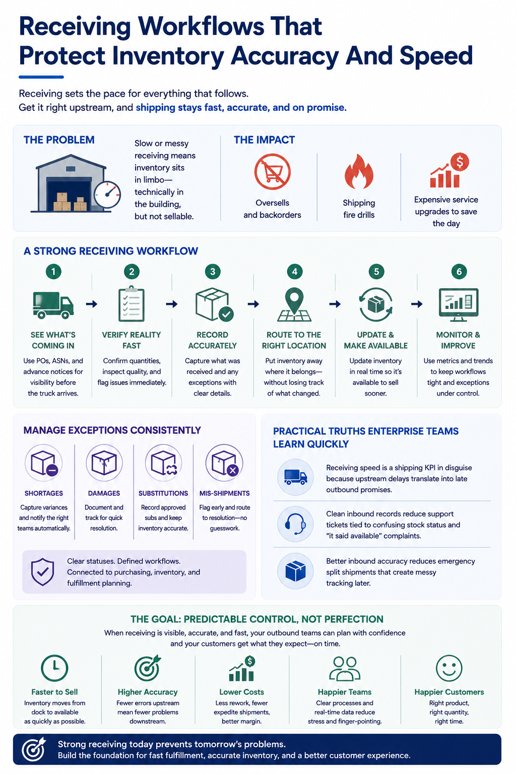 Receiving is where fulfillment either gets ahead of demand or spends the rest of the day catching up. If your receiving process is slow, inventory becomes “technically in the building” but not sellable. That creates oversells, backorders, and the kind of shipping fire drills that force expensive service upgrades.