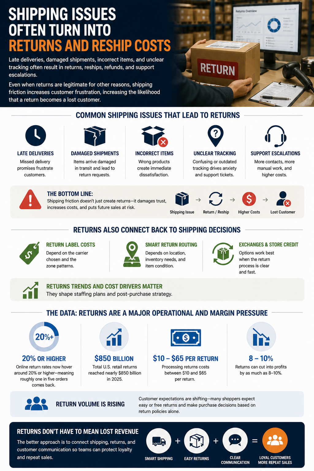 Shipping Issues Often Turn Into Returns And Reship Costs